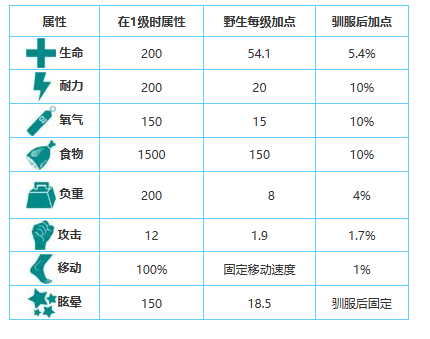 方舟生存进化手游生物图鉴大全——副栉龙