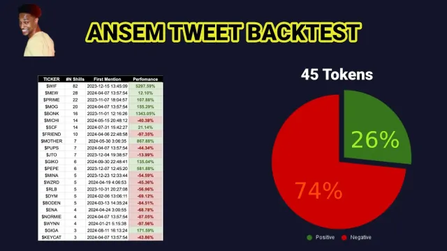 顶流 Meme KOL 怎么赚钱的?数据盘点 Ansem 的“出货行为”