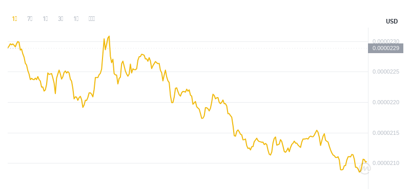 2024年10月08日Bonk币价格
