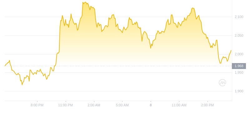 2024年10月08日Sui币价格