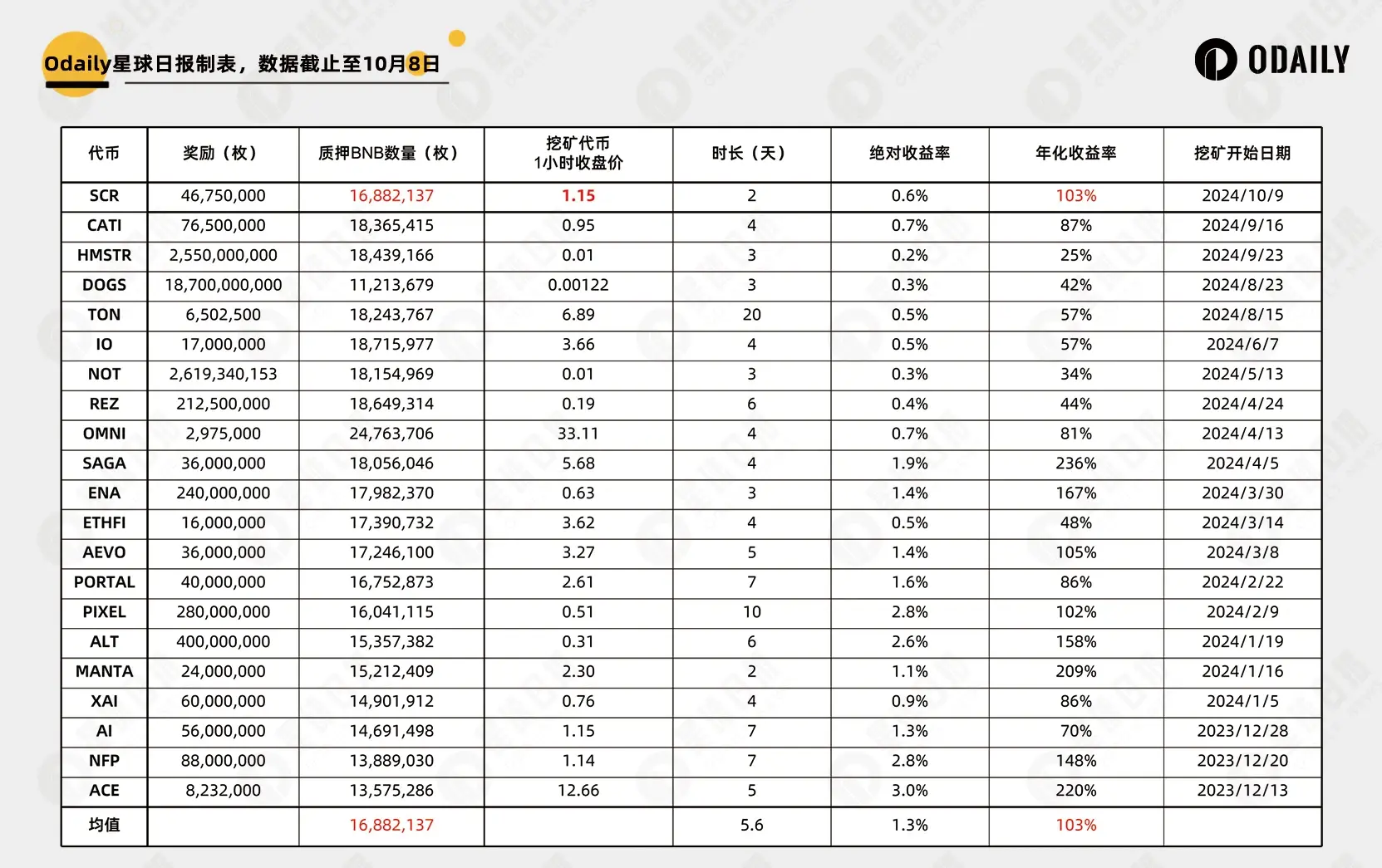 上線幣安 Launchpool，如何對 ZK L2 第一鏈 Scroll 進行估值？