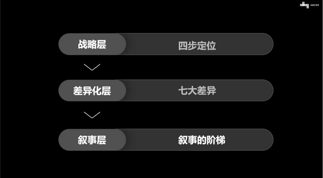 Crypto增長論｜ABCDE聯創BMAN：敘事科學的目標是成爲第一或唯一