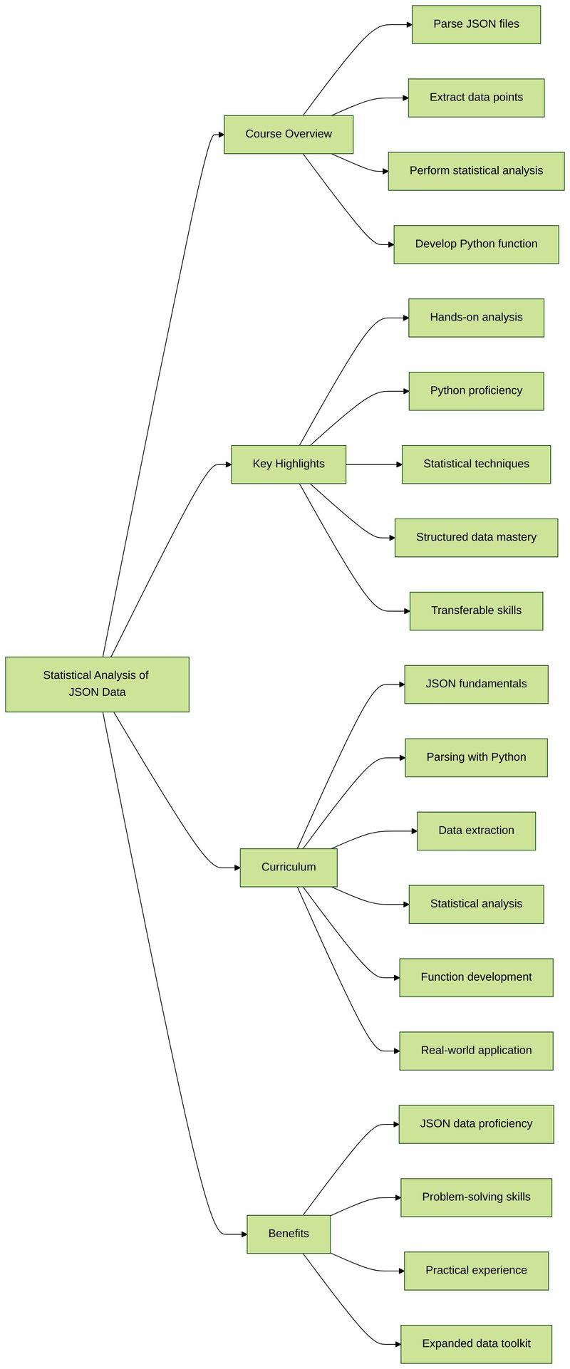 Débloquez des informations sur les données avec le cours « Projet : Analyse statistique des données JSON »