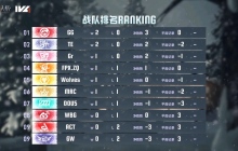 旗开得胜！成都GG气象焕新首周登顶！——《第五人格》2024秋季赛第一周赛报发布