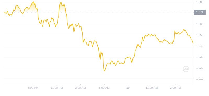 2024年10月10日LDO币价格