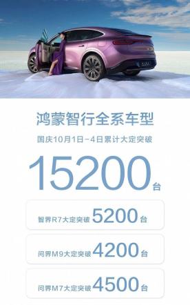 鸿蒙智行国庆 10 月 1~4 日累计大定突破 1.52 万台