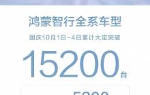 鸿蒙智行国庆 10 月 1~4 日累计大定突破 1.52 万台