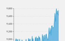 魔兽怀旧服：WLK金价已经崩盘，时光即将突破一万金