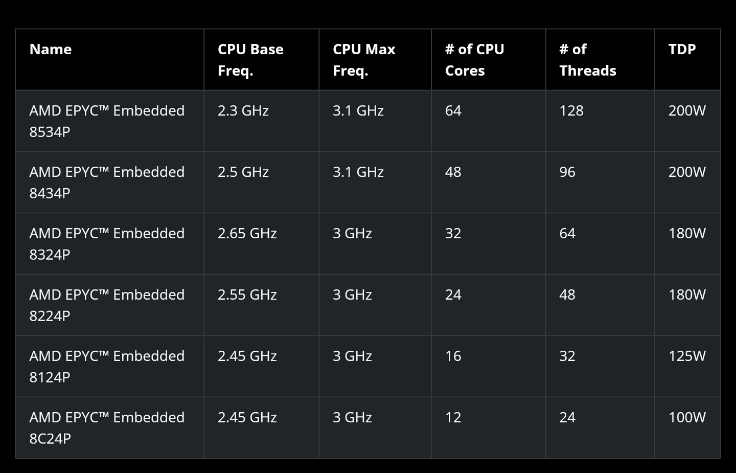 AMD 推出 EPYC Embedded 霄龙嵌入式 8004 系列处理器：Zen 4c 架构，最多 64 核