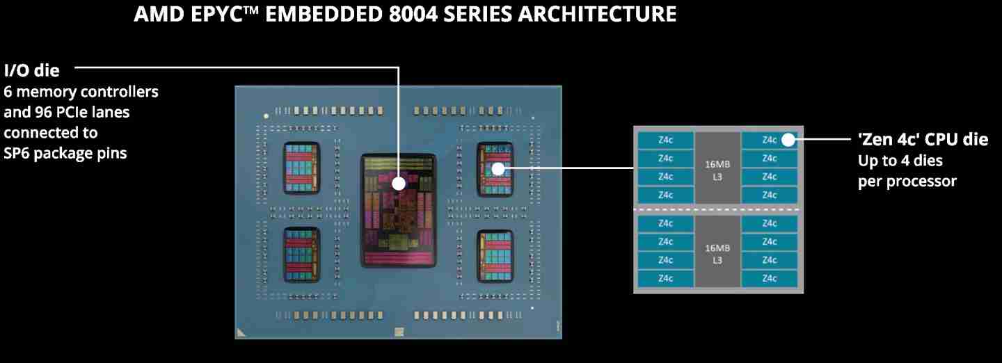 AMD 推出 EPYC Embedded 霄龙嵌入式 8004 系列处理器：Zen 4c 架构，最多 64 核