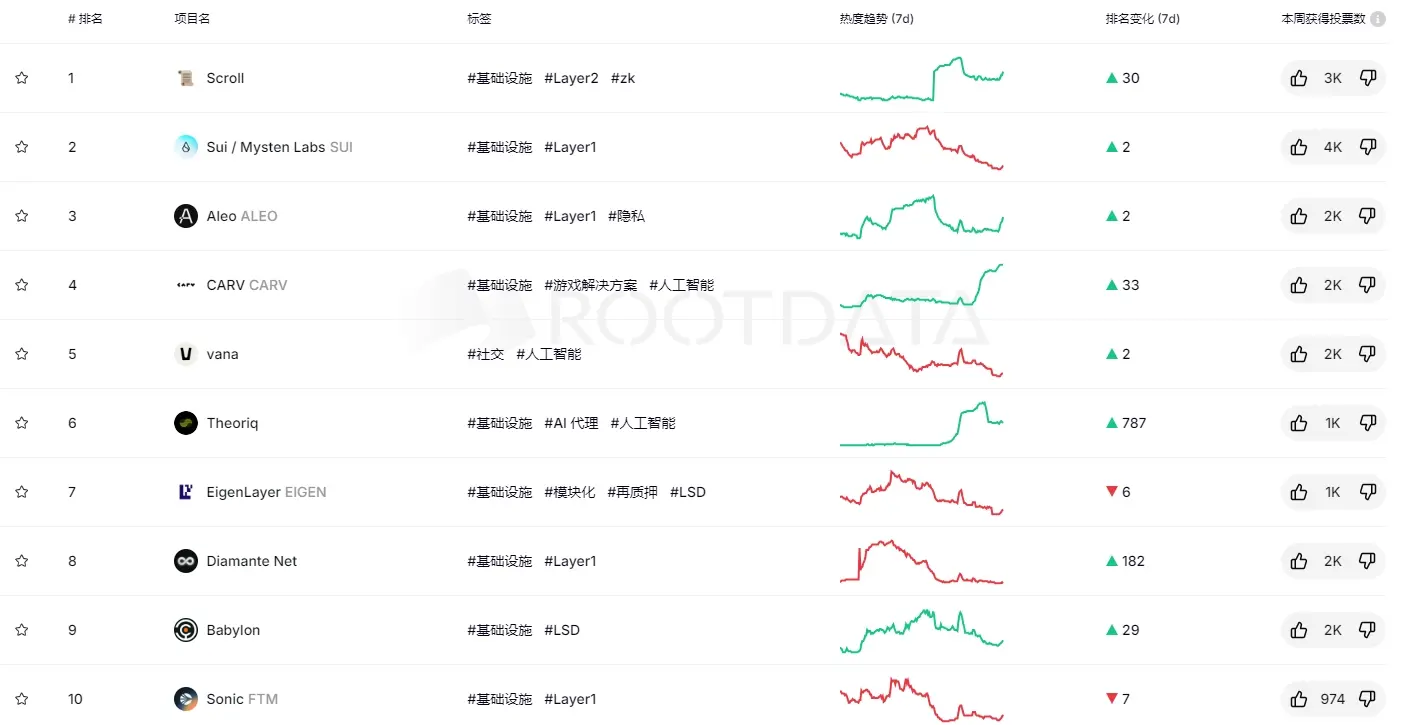 RootData 每周热度榜单:Scroll、Sui、Aleo 位居前三