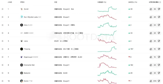 RootData 每周热度榜单：Scroll、Sui、Aleo 位居前三