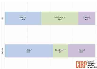 美国用户处理旧手机报告:41% iPhone 用户转售 / 以旧换新,是安卓(17%)两倍多