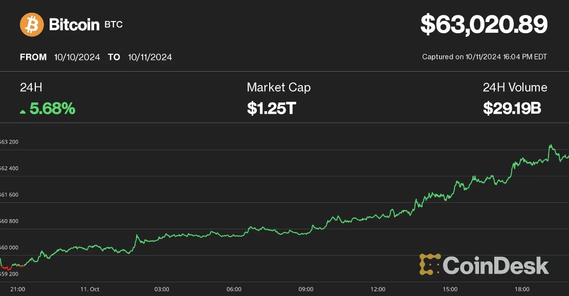 ビットコイン（BTC）は木曜日に59,000ドルを下回った後、7％以上急騰し63,000ドルの水準を回復