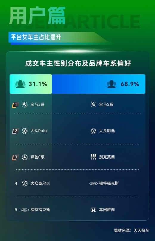天天拍车大数据:2024年三季度新能源二手车成交占比攀升至11.9%