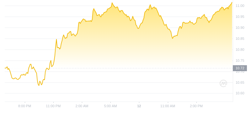2024年10月12日LINK币价格
