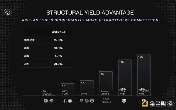 顶级交易员：为什么 Ethena 会是万亿美元级的加密叙事？