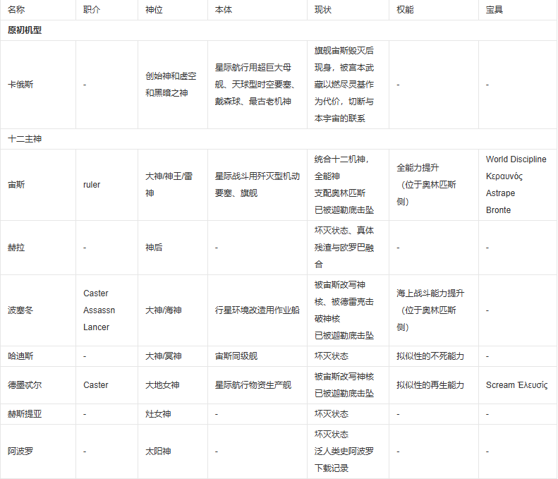 fgo奥林匹斯十二机神