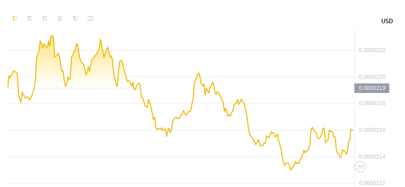 2024年10月13日Bonk币价格