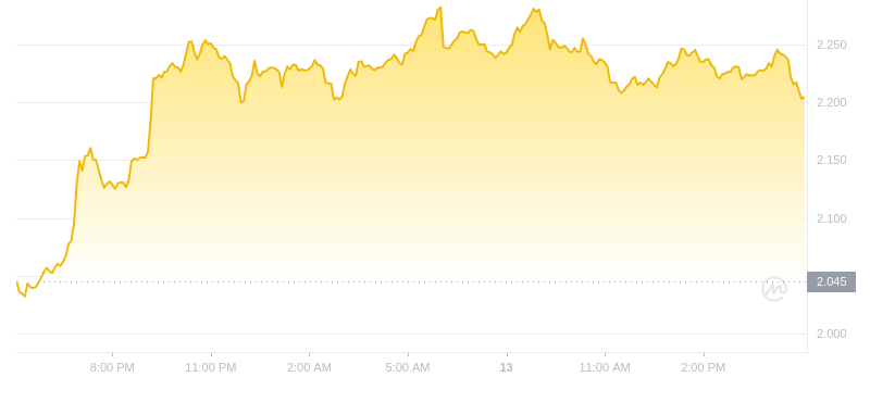 2024年10月13日Sui币价格