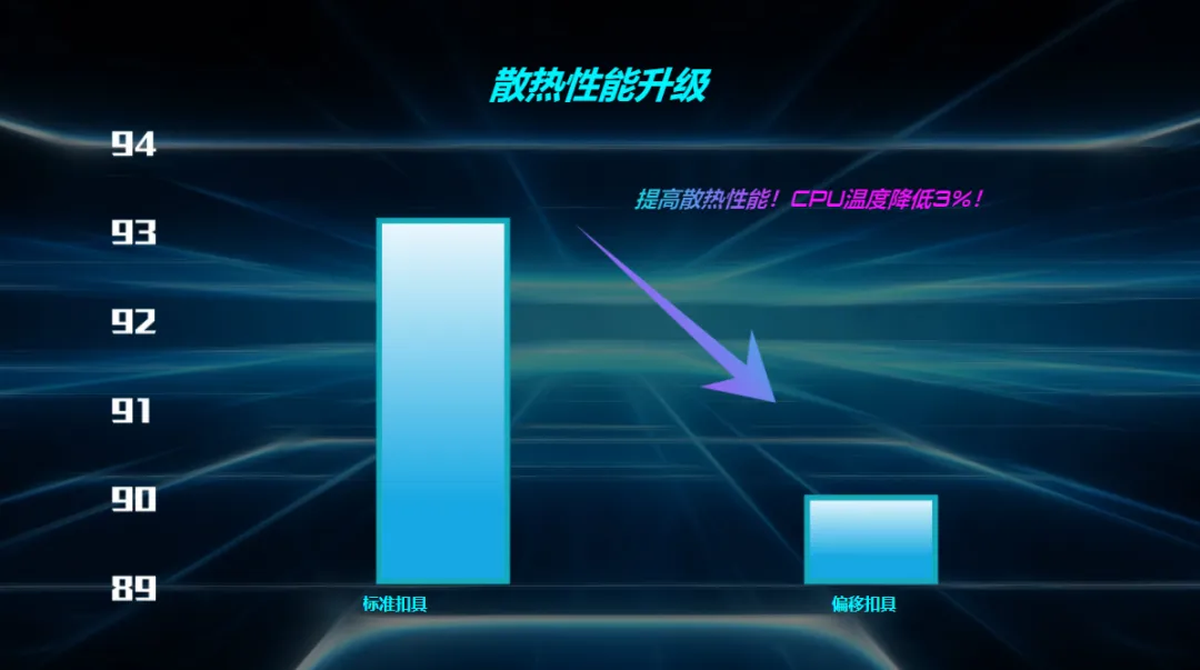 散热效率提高约 3%，微星为 MAG CORELIQUID I 系列水冷免费升级扣具