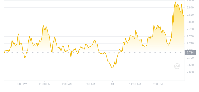 2024年10月13日WIF币价格
