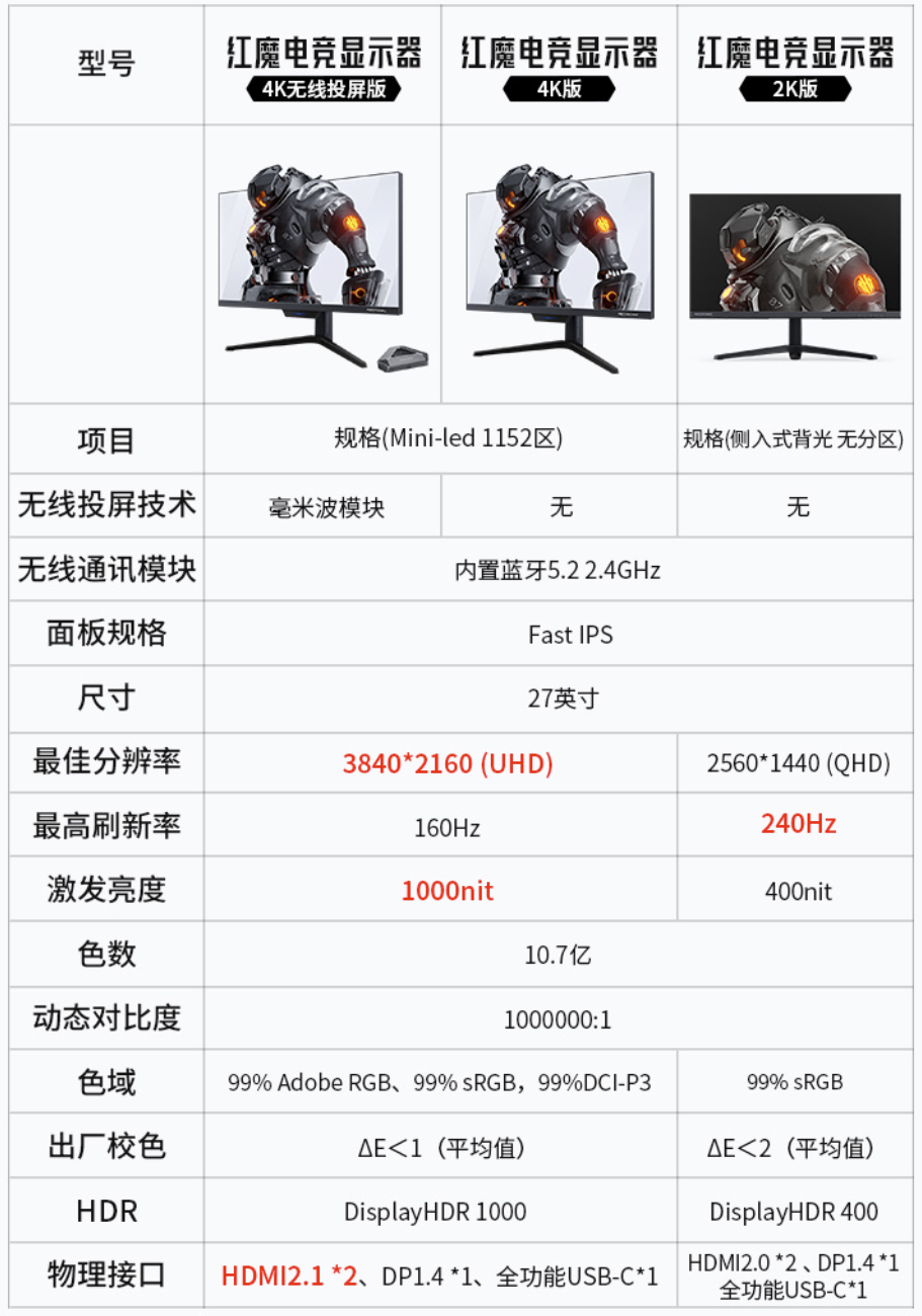 240Hz+HDR400，红魔电竞显示器 2K 版 1679 元新低