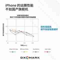苹果长焦拍照远不如国产手机:iPhone 16 Pro Max被华为小米等碾压