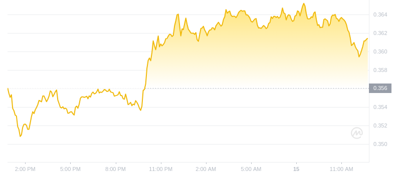 2024年10月15日艾达币价格