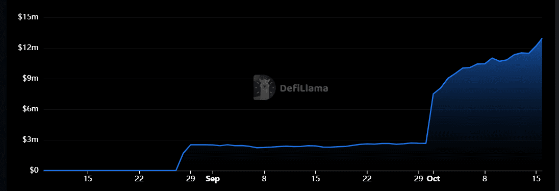 わーい！ TVL 1,300 万ドルに達し、最大の DeFi SoFi アプリとなる