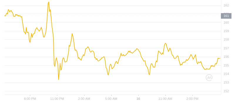 Aave coin price on October 16, 2024