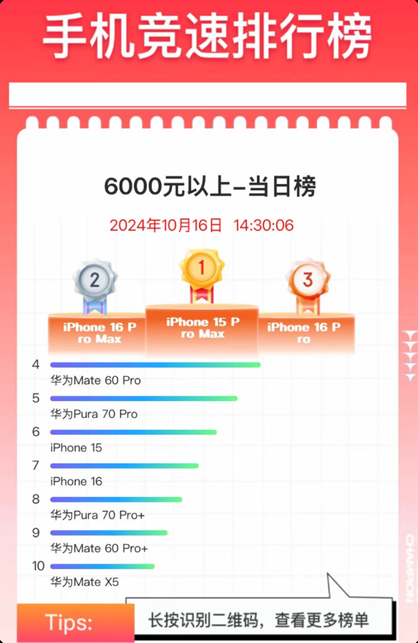 京东双十一6000元+高端手机销量榜出炉:华为、苹果双雄争霸