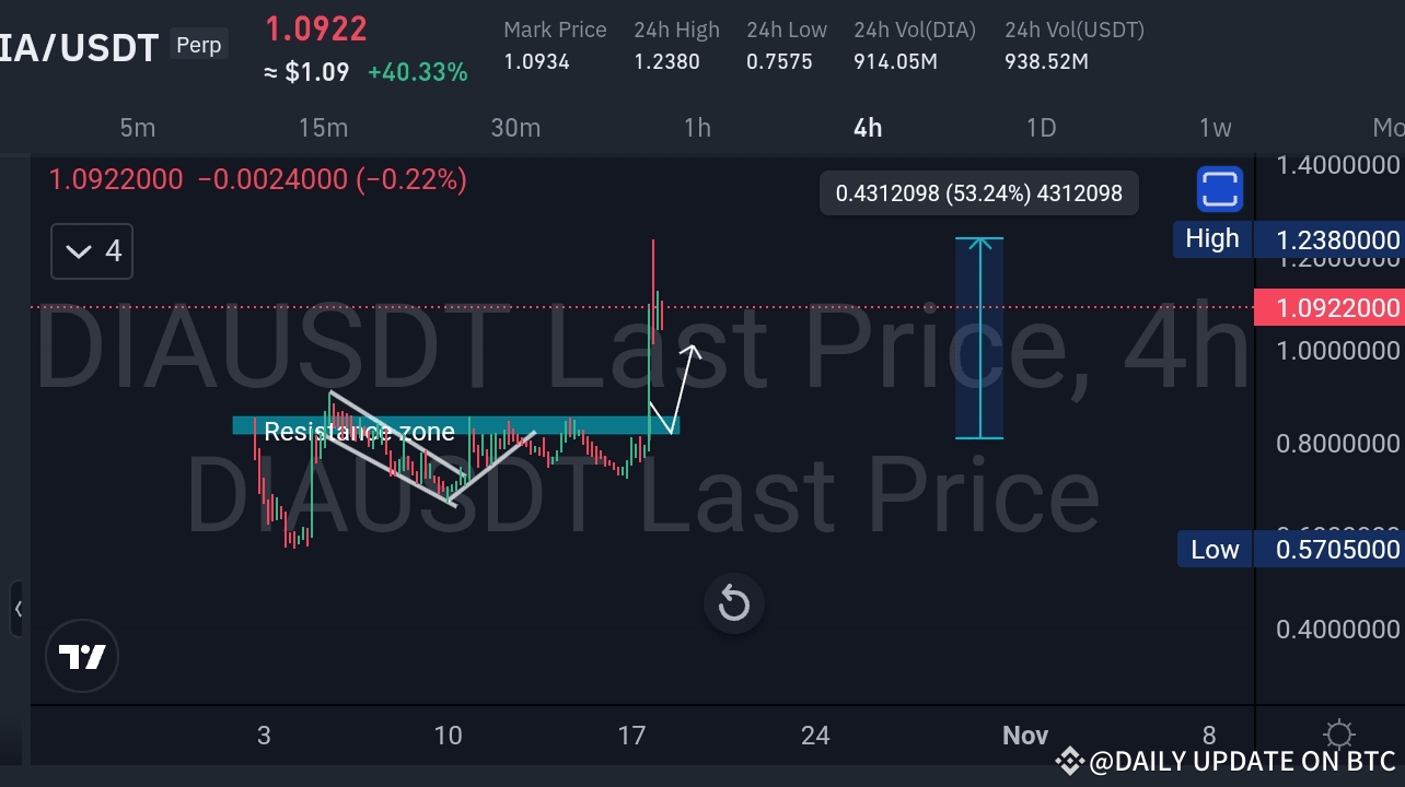 $DIA 幫浦 - 技術預測完美發揮！