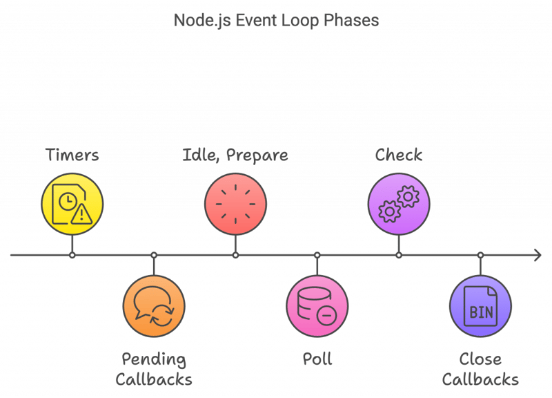 Node.js のイベント ループ: 非同期操作の管理