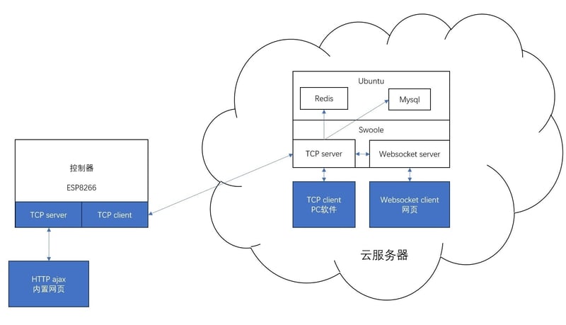 ESP6ベースのスクリプトプログラマブルコントローラー用クラウドのIOTゲートウェイフレームワークとしてswooleを使用