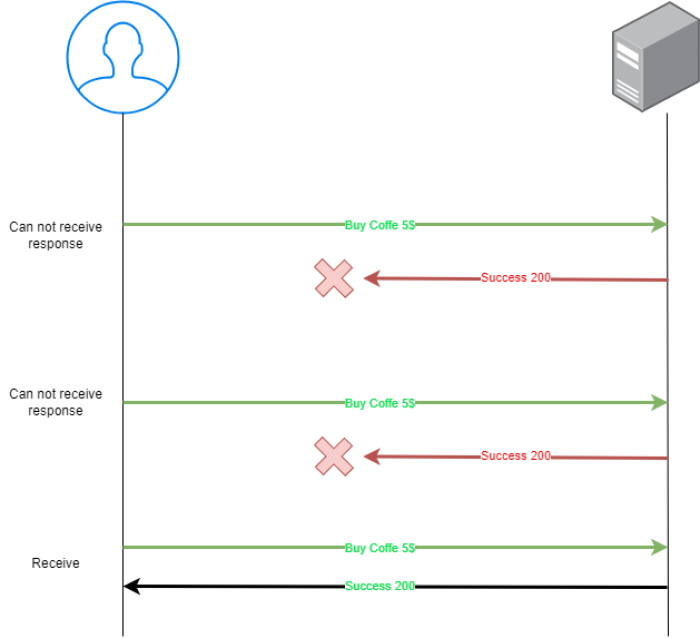 Methods to avoid duplicate payments in online transactions.