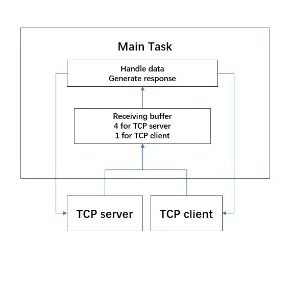 How to ensure oncurrent TCP connection for ESPased programmable controller