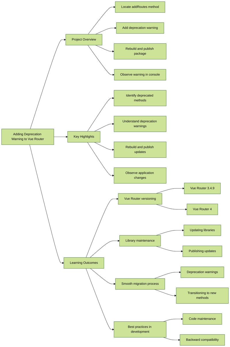 Beherrschen der veralteten Methode „addRoutes' in Vue Router .roject