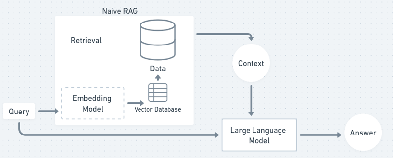 Créez votre propre chatbot AI RAG : un guide Python avec LangChain