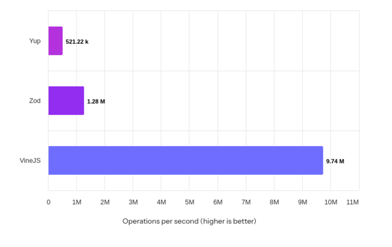 VineJS vs. Zod for schema validation