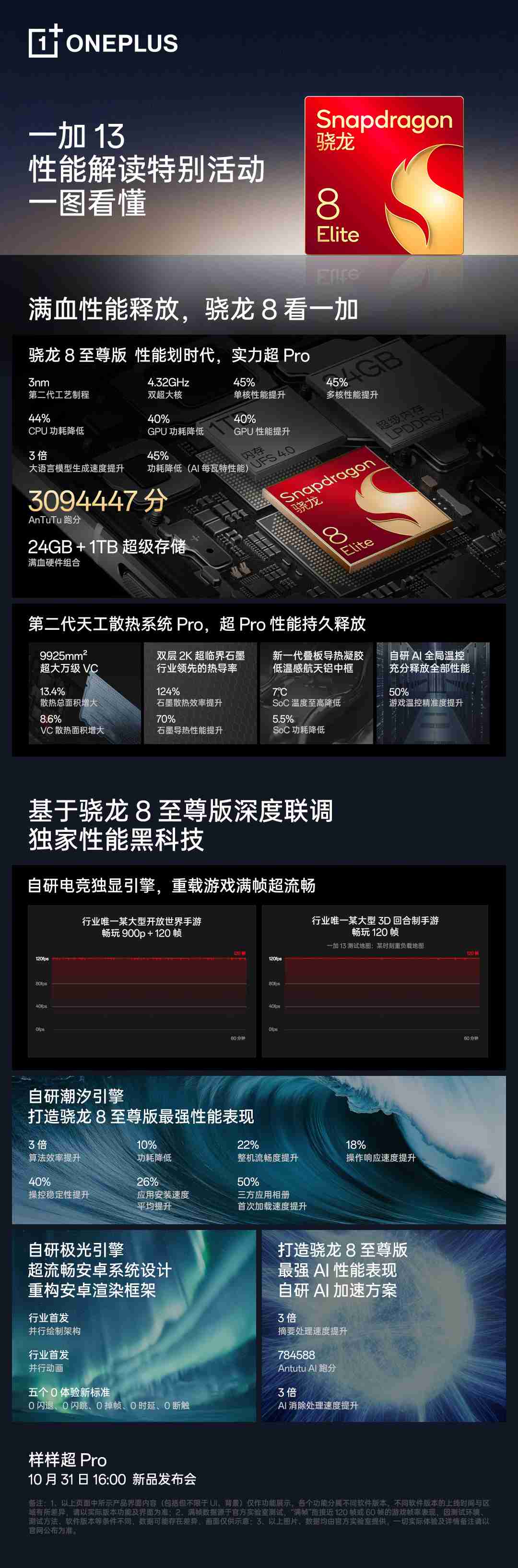 一加 13 手机搭载自研电竞独显引擎,“同级唯一”24GB+1TB 存储组合
