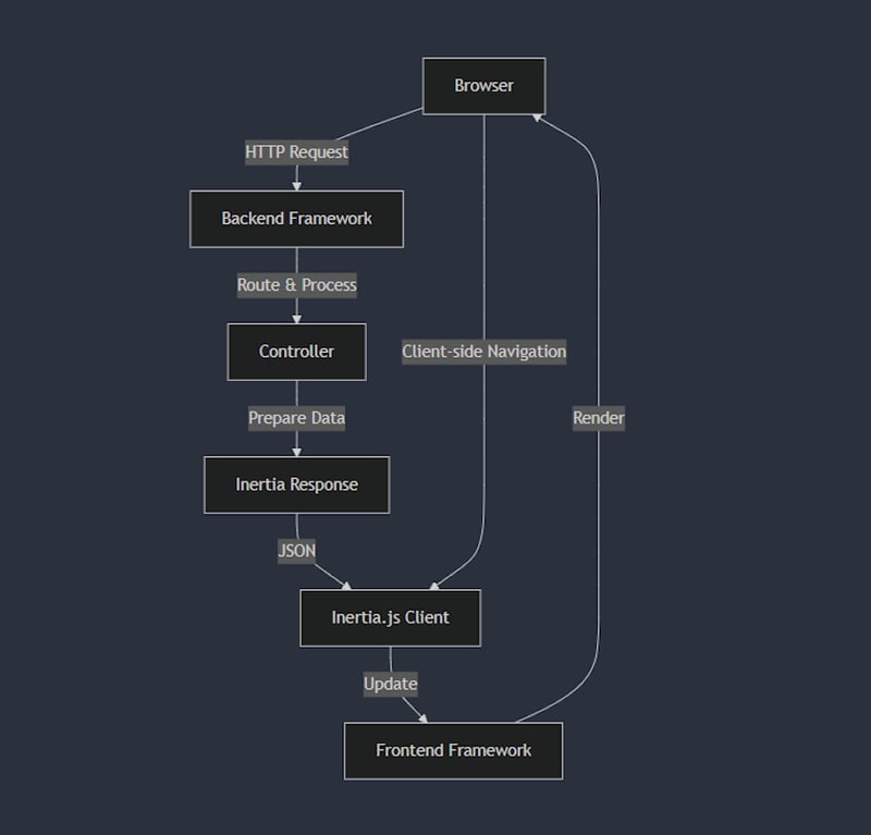 Panduan penggunaan Inertia.js: Gambaran keseluruhan, contoh dan alternatif