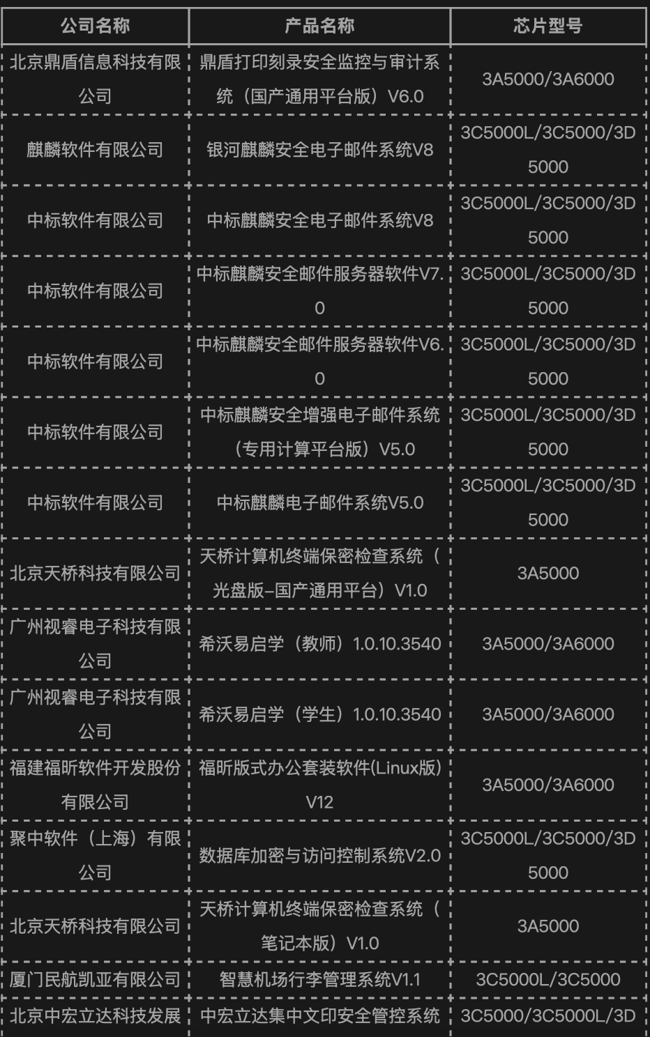 龙芯桌面 / 服务器平台 CPU 今年以来已适配 889 款产品，上月新增 109 款