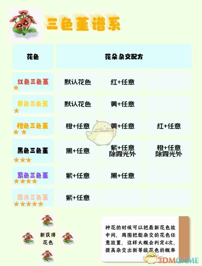 《心动小镇手游》园艺1-10级花朵杂交全面攻略