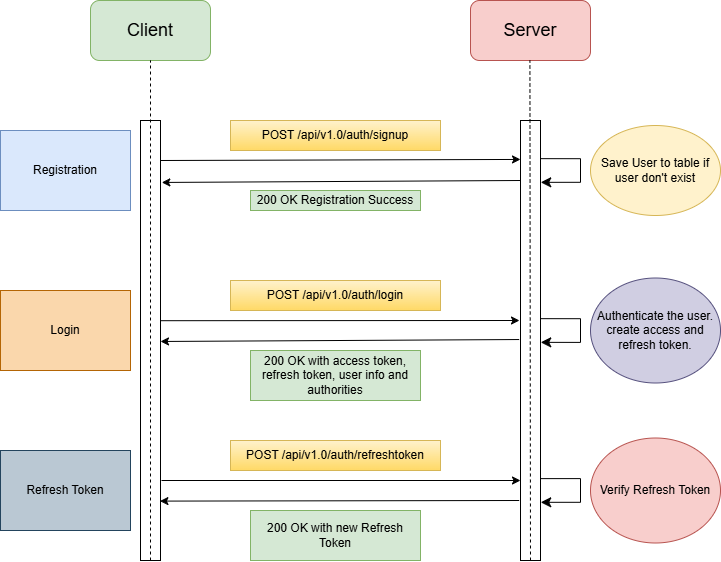 Spring Security、JWT、および JDBC テンプレートを使用した Spring Boot でのトークンベースの認証の実装