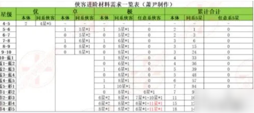 武侠大明星升星表 武侠大明星侠客进阶所需材料一览