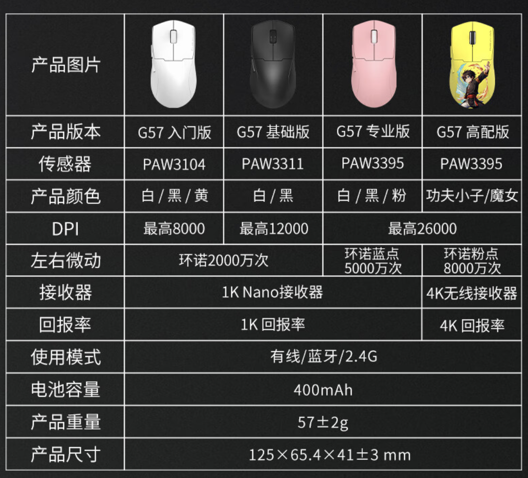 红龙推出 G57 标准版三模无线鼠标：PAW3104 传感器、1KHz 回报率，79 元