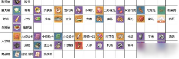 时光杂货店冲榜顺序  时光杂货店冲榜攻略分享