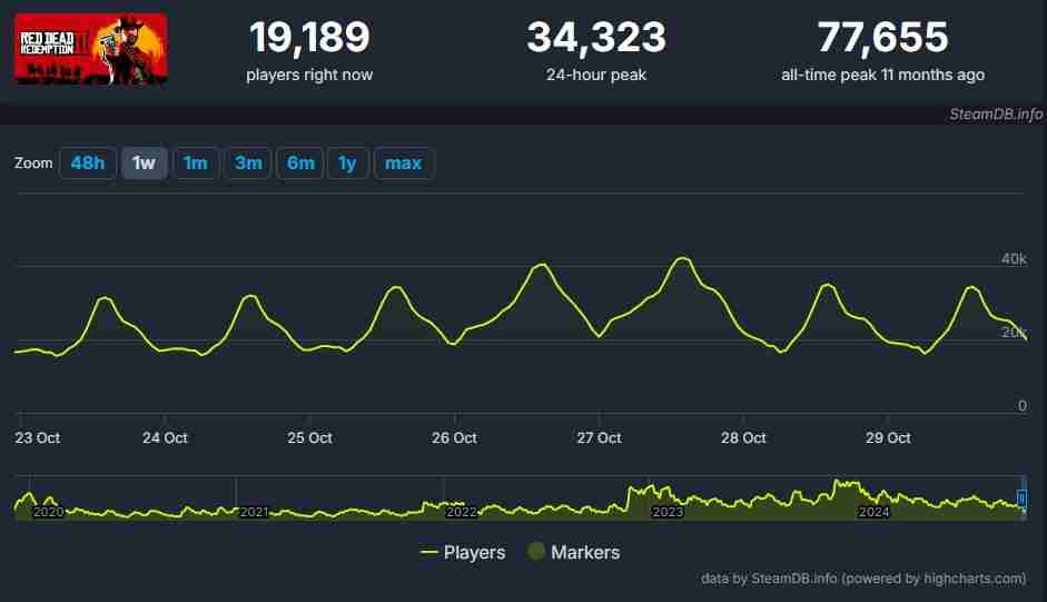 《荒野大镖客:救赎》Steam特别好评 热销榜排名第三