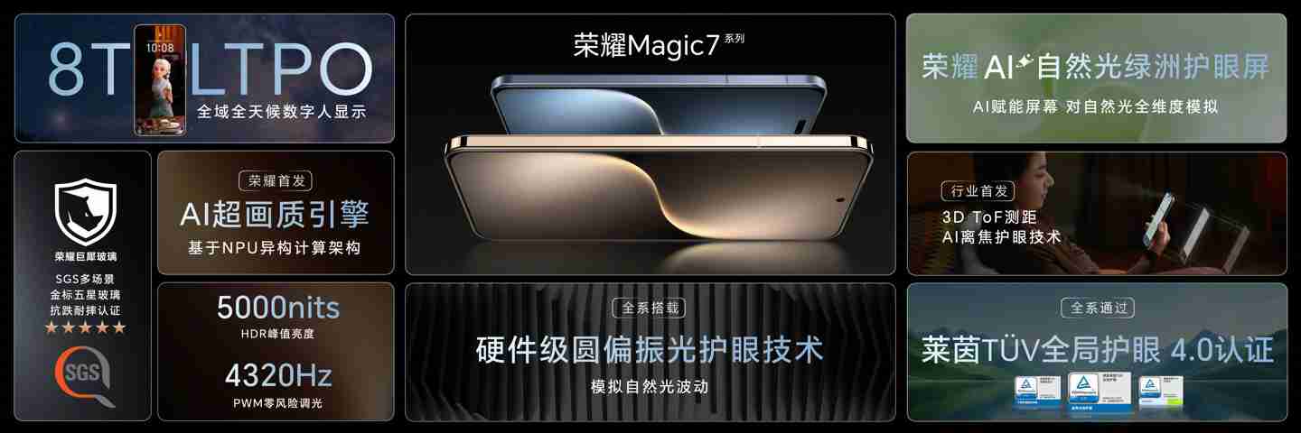 荣耀 Magic7 系列手机搭载 8T LTPO 屏幕，通过德国莱茵 TÜV 全局护眼 4.0 认证